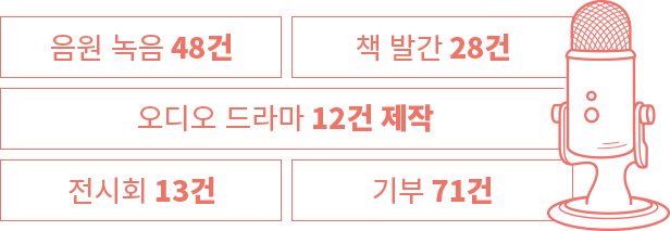 음원 녹음 48건, 책 발간 28건, 오디오 드라마 12건 제작, 전시회 13건, 기부 71건